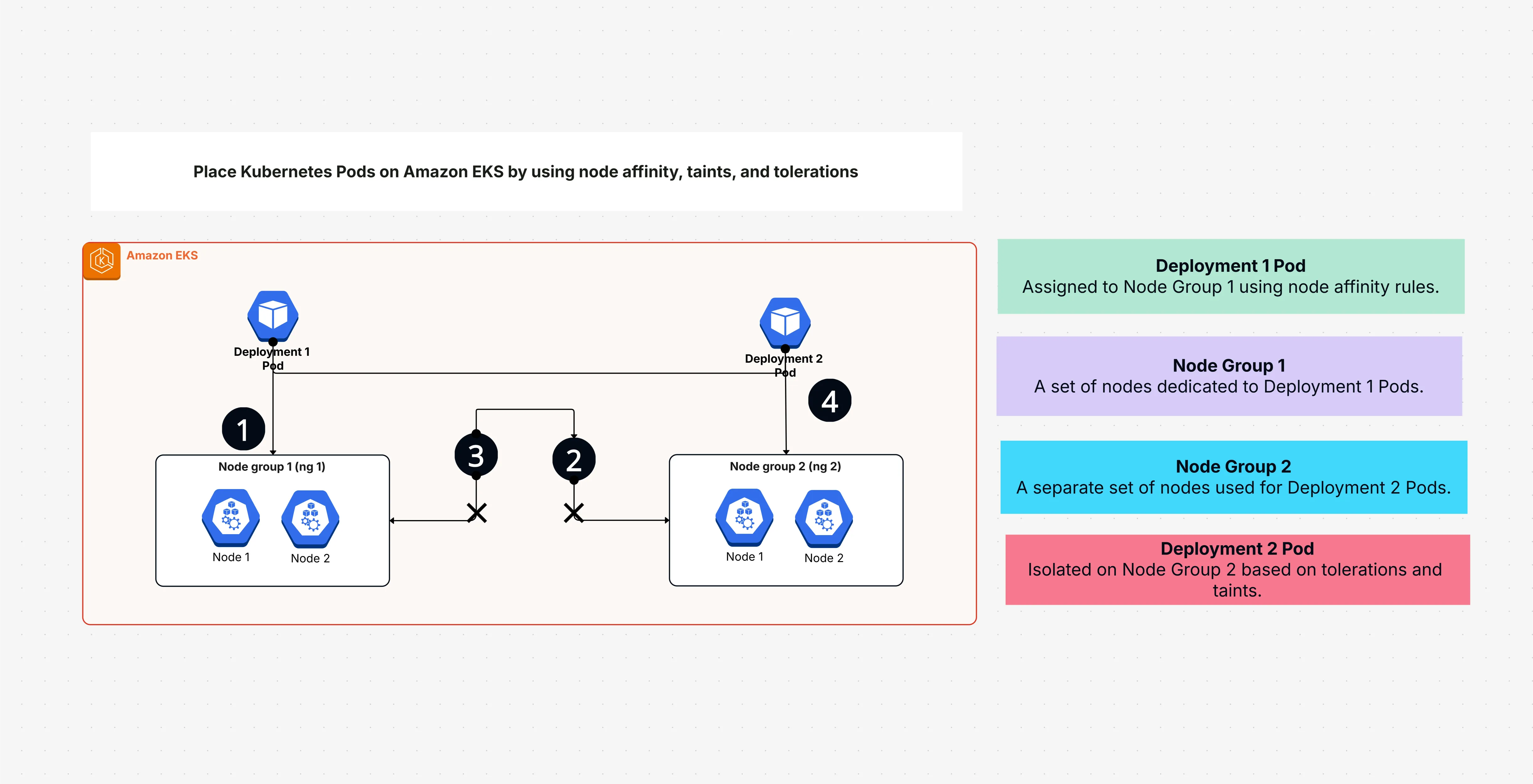 Place Kubernetes Pods on Amazon EKS by using node affinity, taints, and tolerations